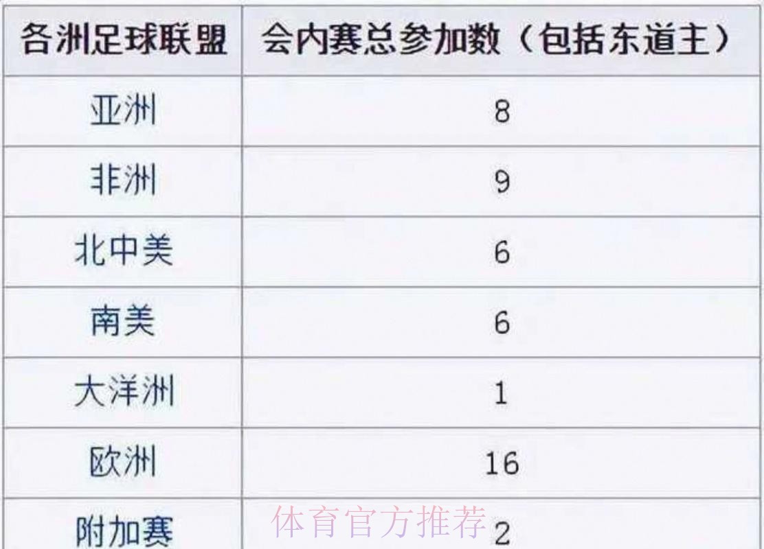 世界杯出线规则一览 世界杯出线规则一览